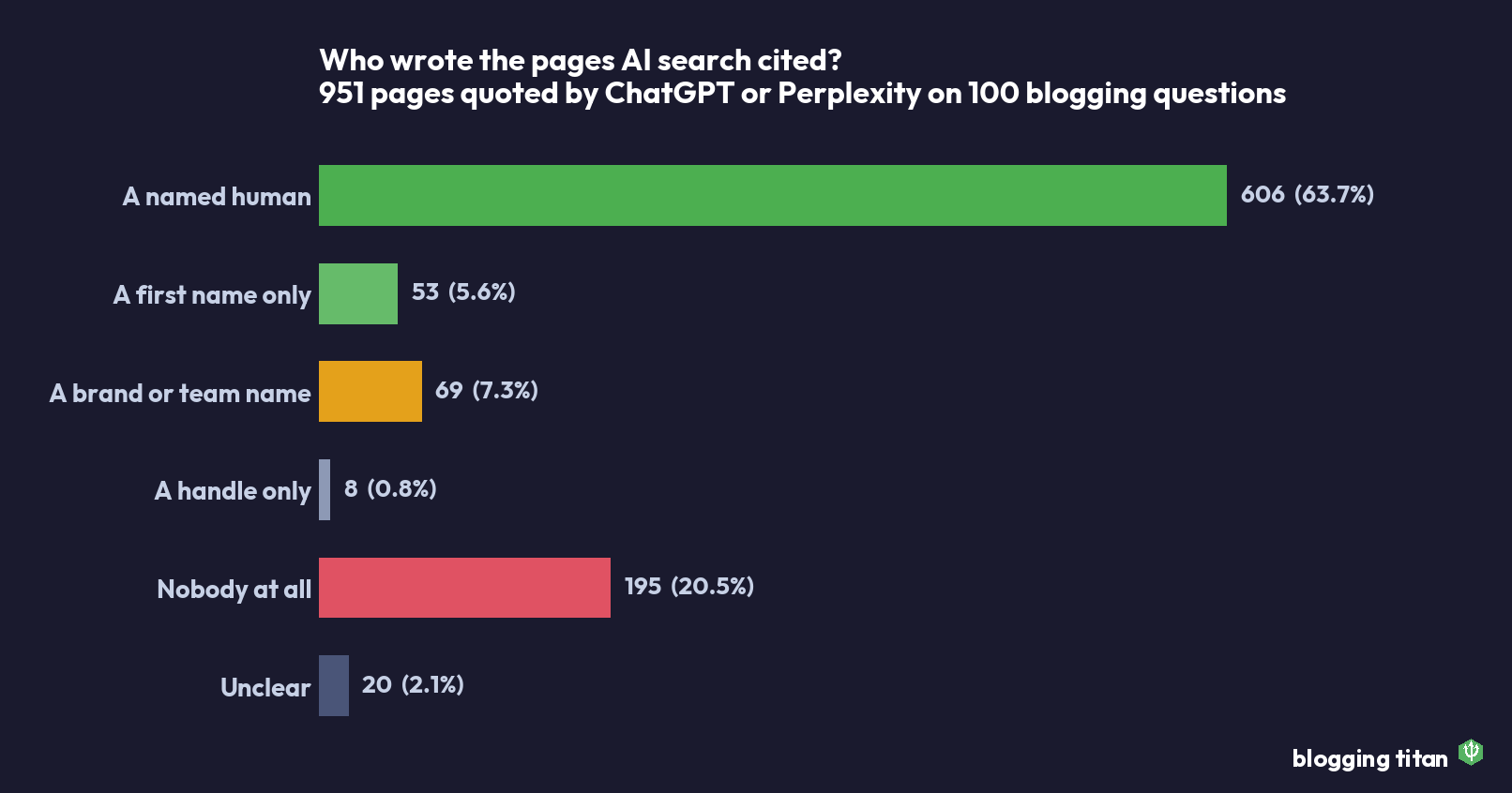 Horizontal bar chart of authorship on 951 AI-cited pages: 606 name a human, 195 name nobody at all, 69 name a brand or team - Blogging Titan
