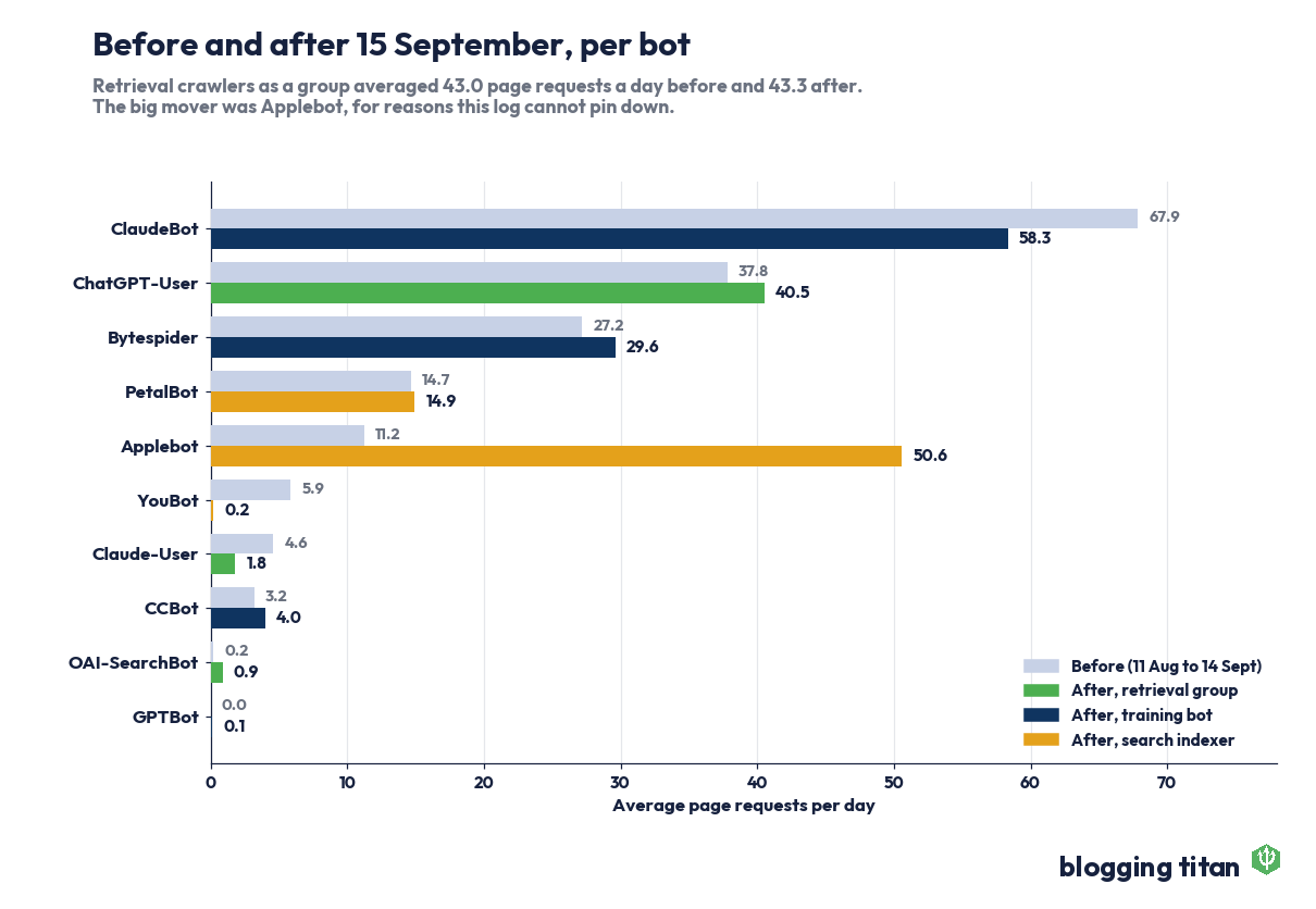 Paired bar chart of average daily page requests per AI crawler before and after 15 September 2026 on bloggingtitan.com. ClaudeBot, ChatGPT-User, Bytespider and PetalBot roughly level, Applebot up from 11.2 to 50.6 a day - Blogging Titan