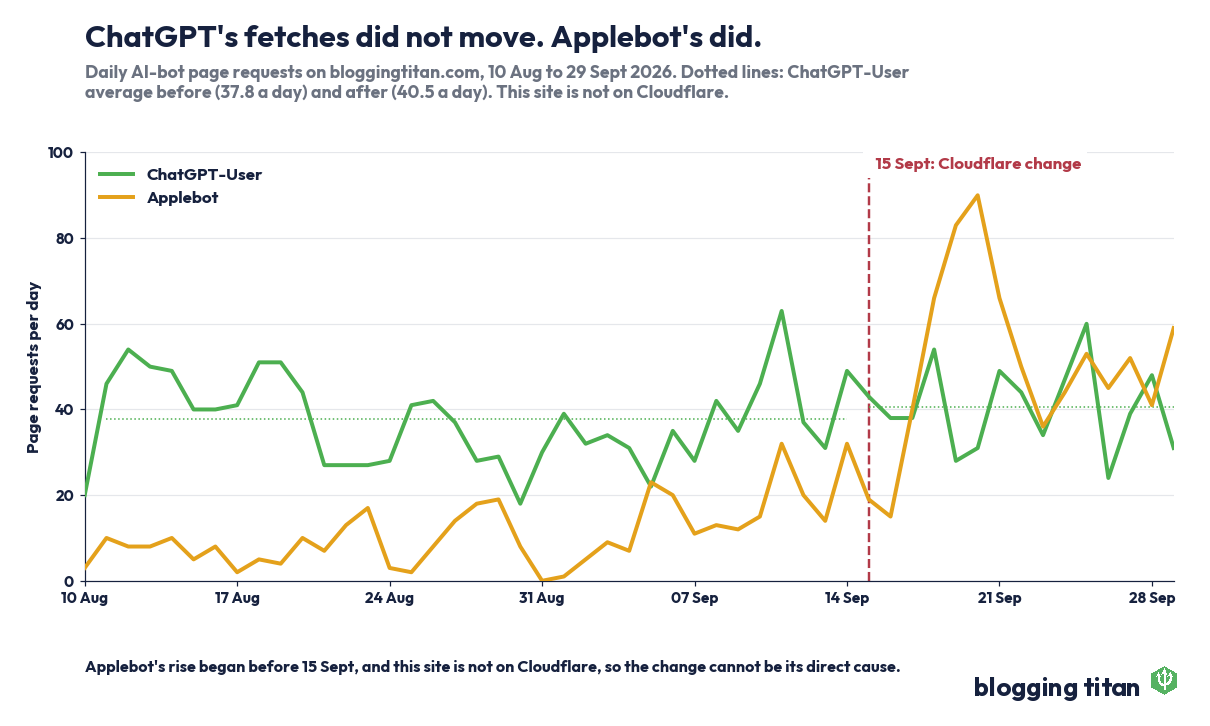 Line chart of daily page requests from ChatGPT-User and Applebot to bloggingtitan.com, 10 August to 29 September 2026, with 15 September marked. ChatGPT-User stays level around 40 a day, Applebot rises to around 50 a day - Blogging Titan