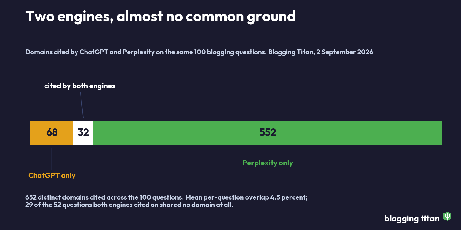 Stacked bar showing 68 domains cited only by ChatGPT, 32 cited by both engines, and 552 cited only by Perplexity - Blogging Titan