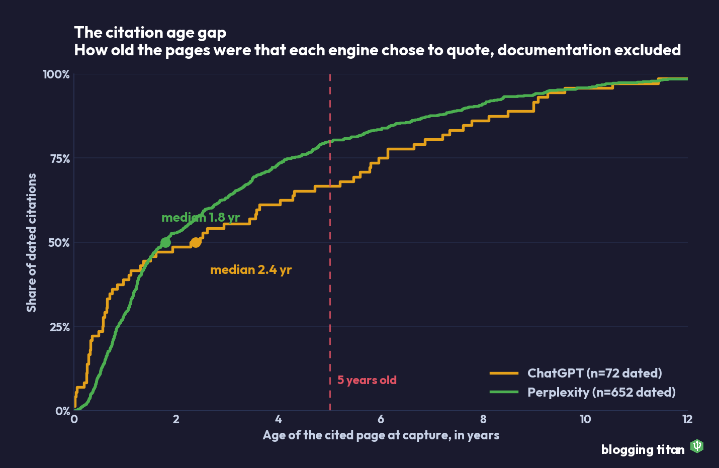Cumulative curves showing the age of cited pages for ChatGPT and Perplexity with documentation excluded, medians at 2.4 and 1.8 years - Blogging Titan