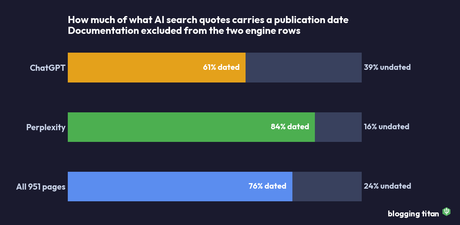 Horizontal bars showing the dated share of AI-cited pages: ChatGPT and Perplexity with documentation excluded, plus the full 951-page corpus - Blogging Titan