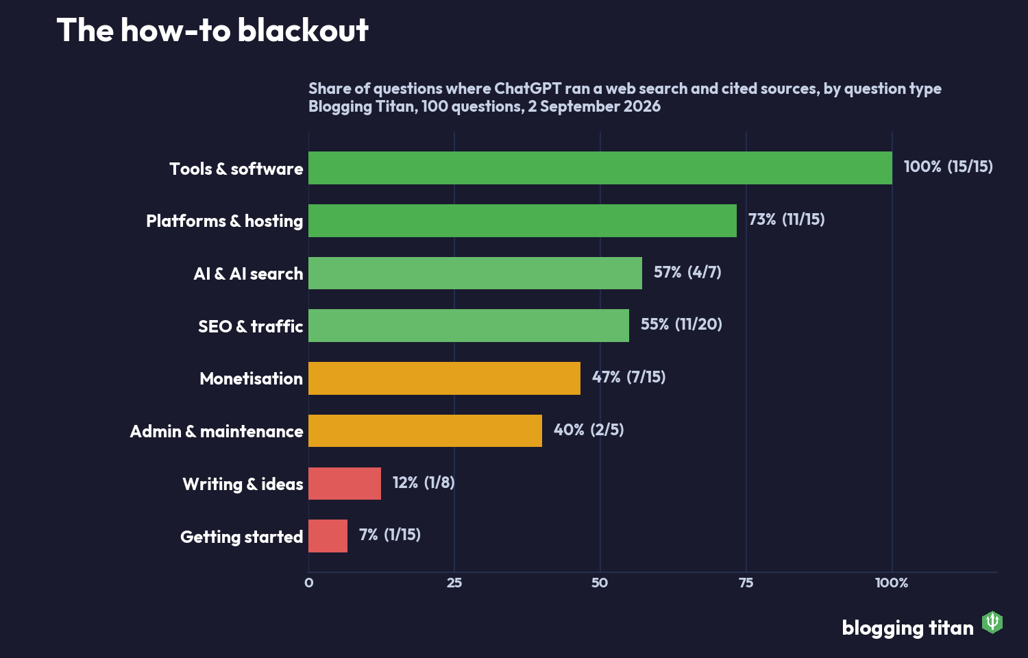 Horizontal bar chart showing the share of questions where ChatGPT ran a web search, by question type: 100 percent for tools and software, down to 7 percent for getting started - Blogging Titan