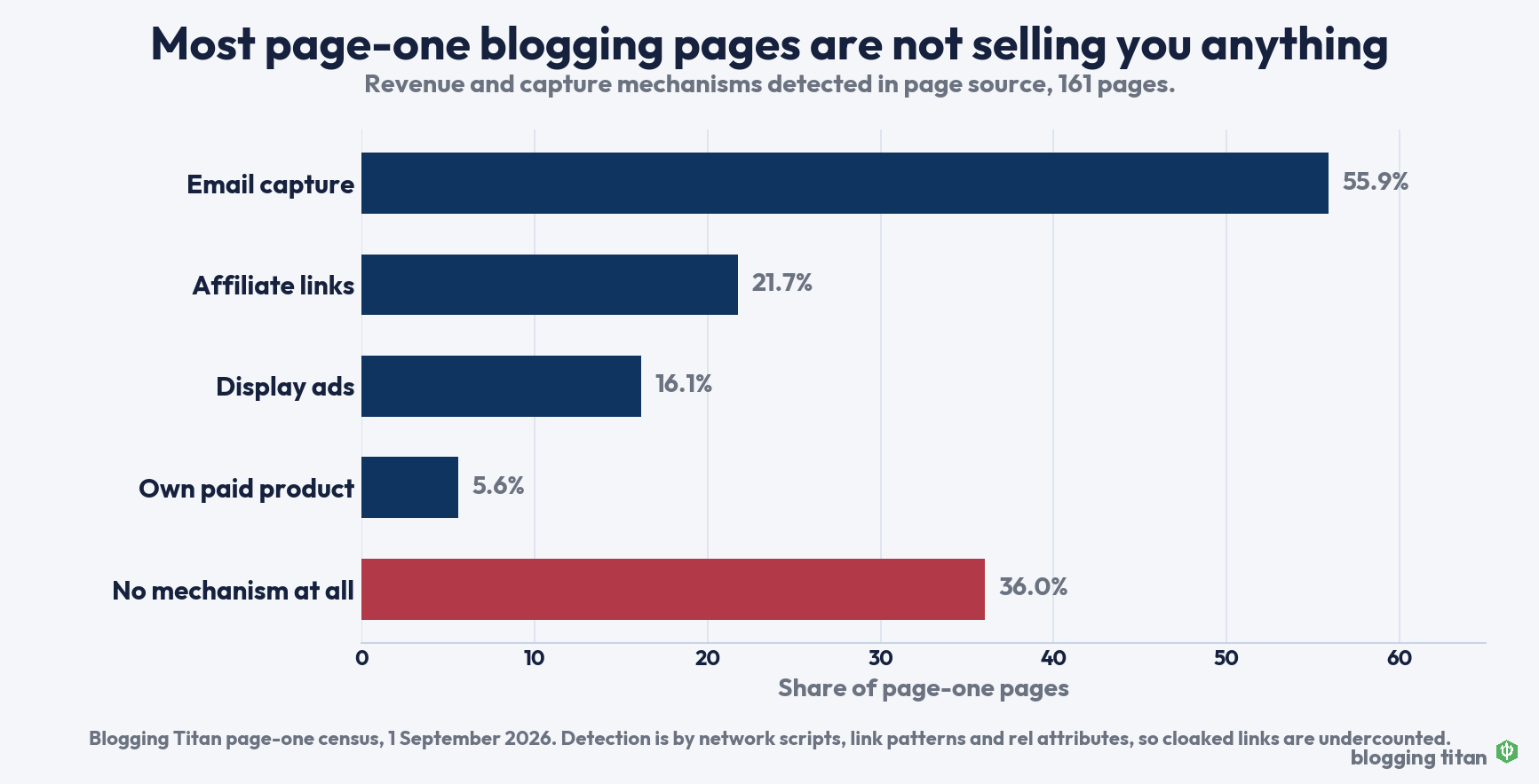 Bar chart of revenue mechanisms on 161 page-one blogging pages: 55.9 percent email capture, 21.7 percent affiliate links, 16.1 percent display ads, 5.6 percent own product, 36 percent none - Blogging Titan