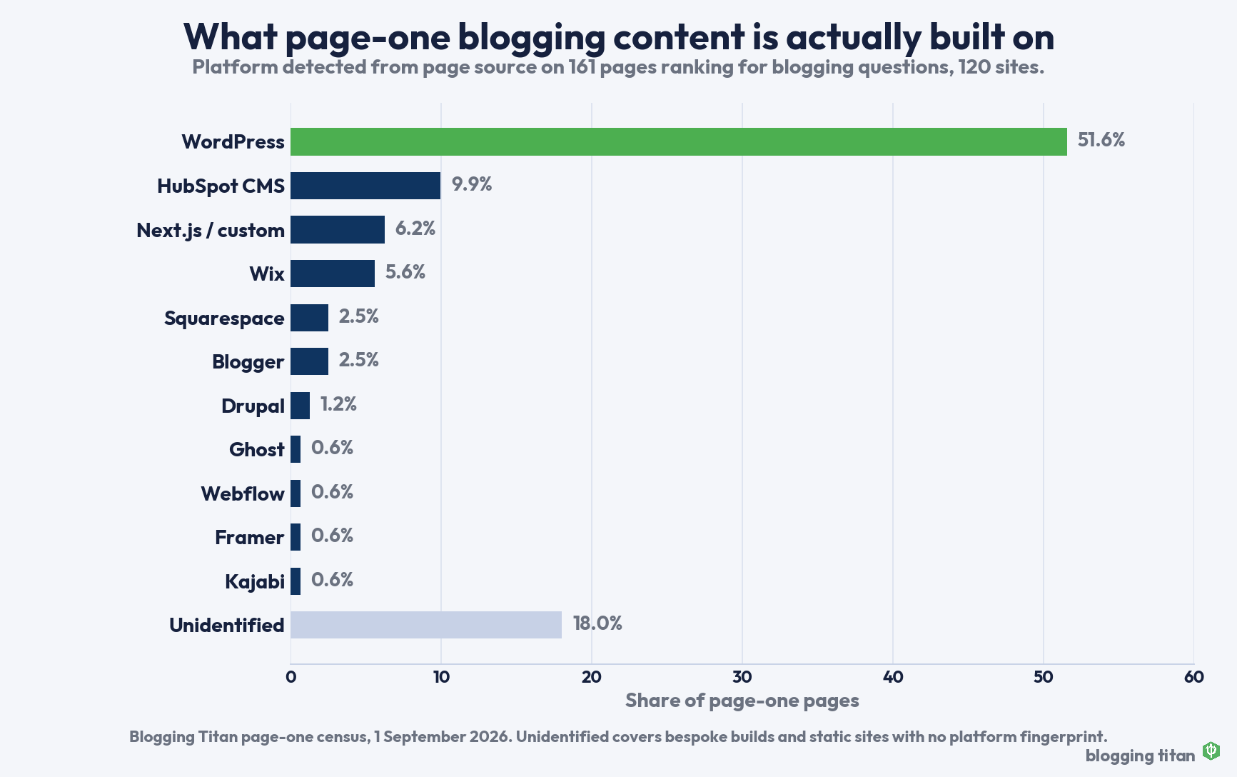 Bar chart of platforms behind 161 page-one blogging pages, led by WordPress on 51.6 percent and HubSpot CMS on 9.9 percent - Blogging Titan