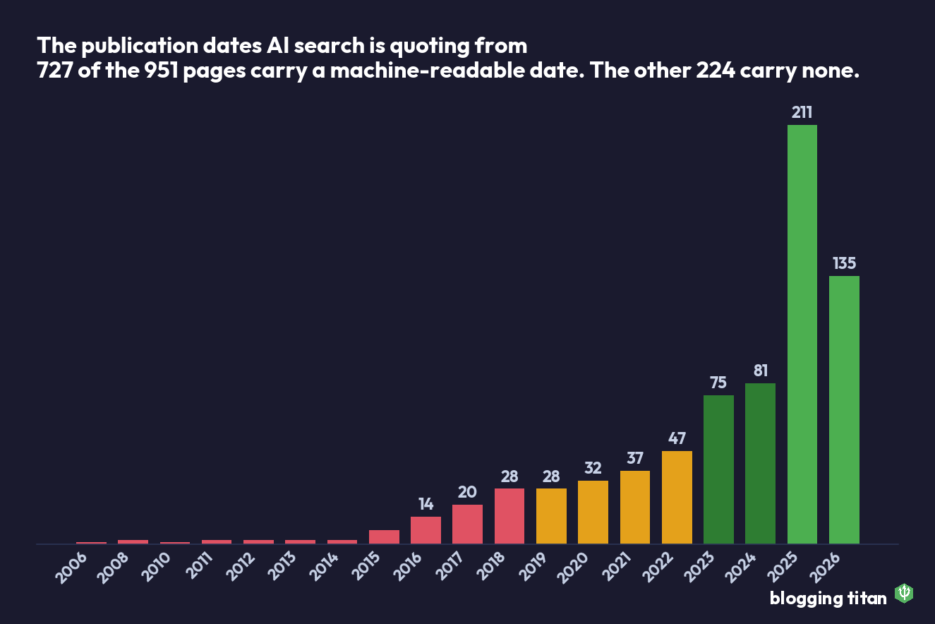 Bar chart of publication years for 727 dated AI-cited pages, running from 2006 to 2026 and peaking in 2025 - Blogging Titan