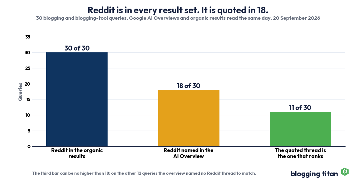Bar chart: Reddit is on Google page one for 30 of 30 blogging queries, named in 18 AI Overviews, and on only 11 was the quoted thread the same thread that ranked - Blogging Titan