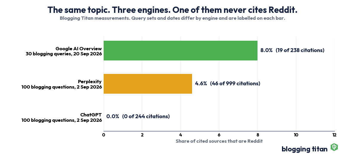 Bar chart of Reddit's share of cited sources: Google AI Overview 8.0 percent on 30 queries read 20 September 2026, Perplexity 4.6 percent and ChatGPT 0.0 percent on 100 questions read 2 September 2026 - Blogging Titan