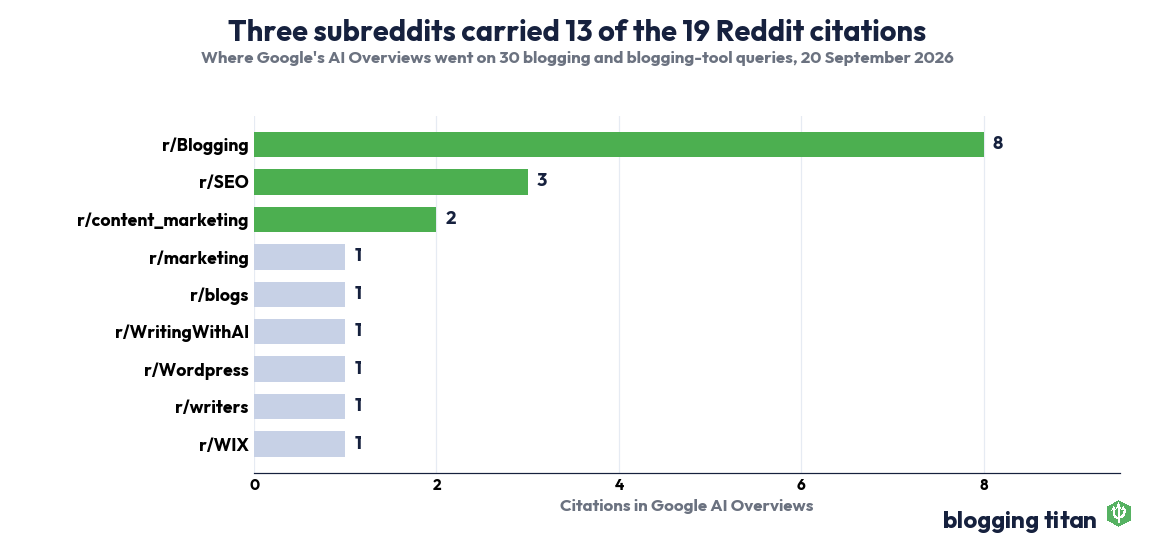 Bar chart of subreddits cited in Google AI Overviews for 30 blogging queries: r/Blogging 8, r/SEO 3, r/content_marketing 2, six others one each - Blogging Titan