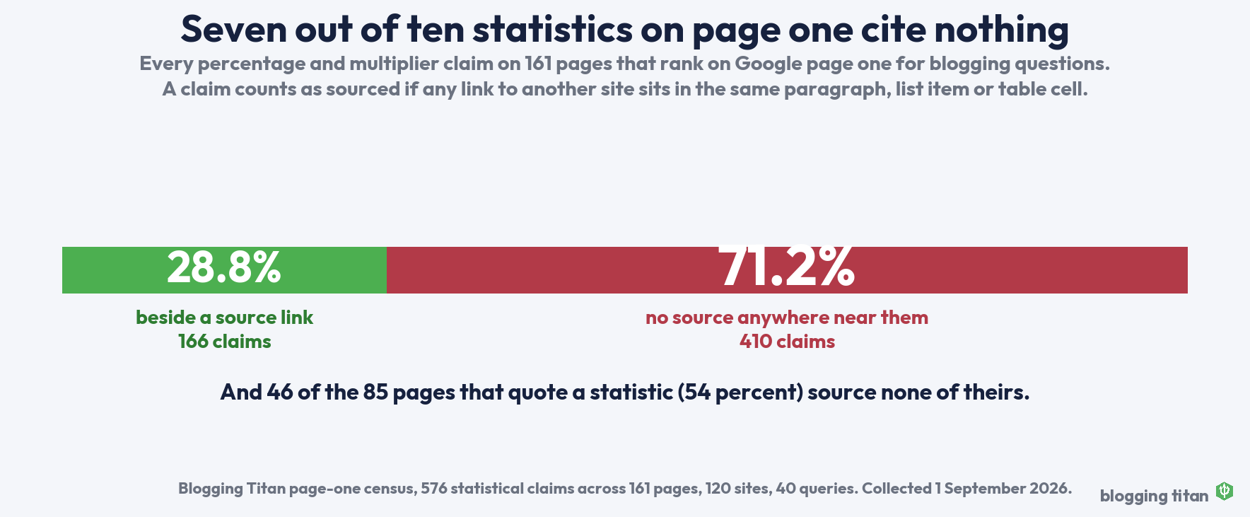 Stacked bar showing 28.8 percent of statistical claims on page-one blogging pages sit beside a source link and 71.2 percent do not, from 576 claims across 161 pages - Blogging Titan