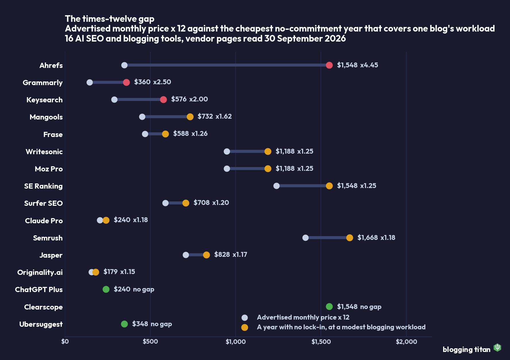 Dumbbell chart of 16 AI SEO and blogging tools comparing the advertised monthly price times twelve with the cost of a year with no lock-in; Ahrefs rises from $348 to $1,548 - Blogging Titan