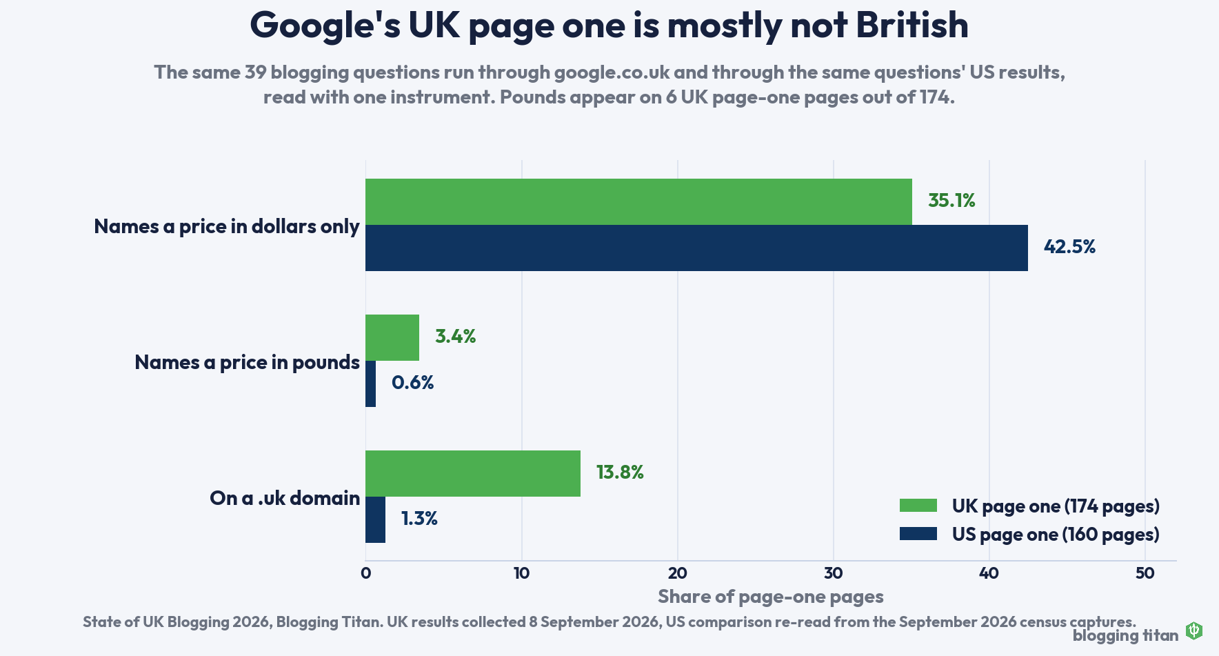 Grouped bar chart comparing UK and US page one blogging results on .uk domains, prices in pounds and prices in dollars - Blogging Titan