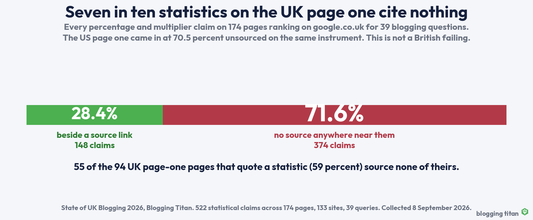 Stacked bar showing 71.6 percent of statistical claims on UK page one blogging pages sit beside no source link - Blogging Titan