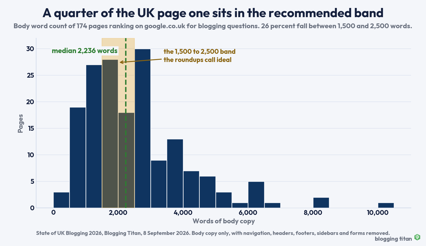 Histogram of body word counts for 174 UK page-one blogging pages, median 2,236 words - Blogging Titan
