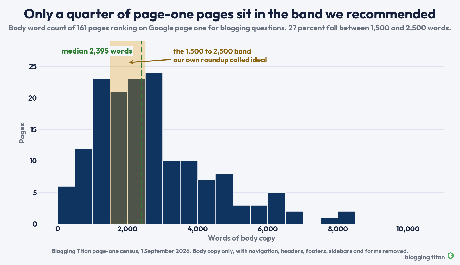 Histogram of body word counts for 161 page-one blogging pages, median 2,395 words, with only 27 percent falling in the 1,500 to 2,500 band - Blogging Titan