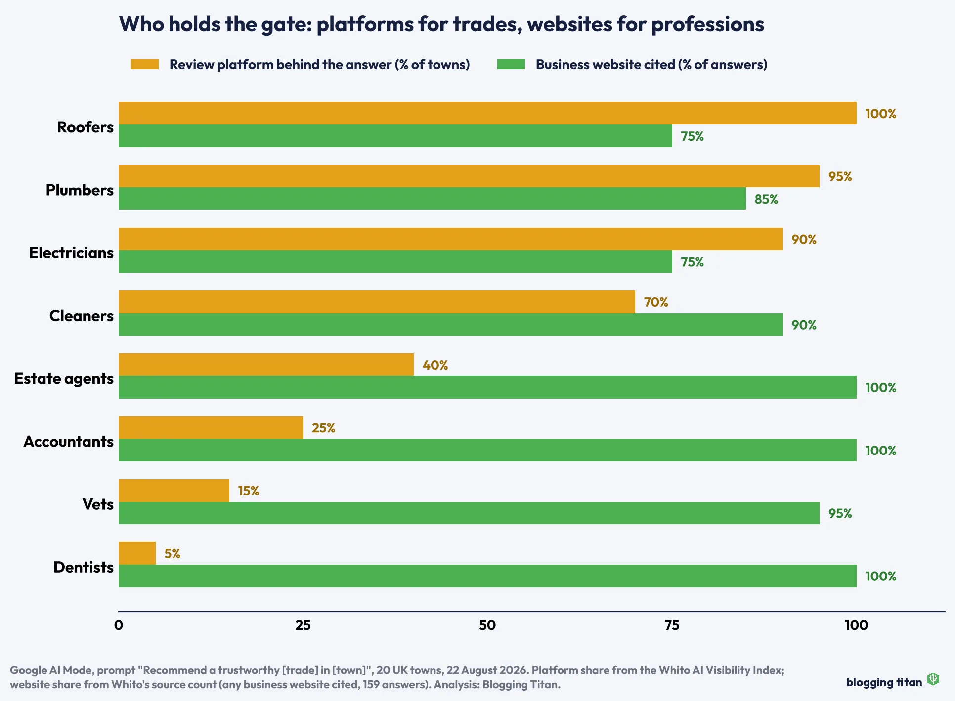 Bar chart of eight UK sectors comparing the share of Google AI Mode answers backed by a review platform with the share citing a business website, from roofers at 100 percent platform to dentists at 5 percent