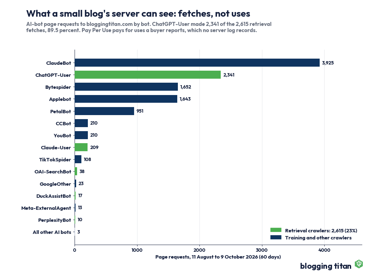 Bar chart of AI-bot page requests to bloggingtitan.com over 60 days to 9 October 2026, by bot. ClaudeBot 3,925, ChatGPT-User 2,341, Bytespider 1,652, Applebot 1,643, with the retrieval crawlers highlighted - Blogging Titan