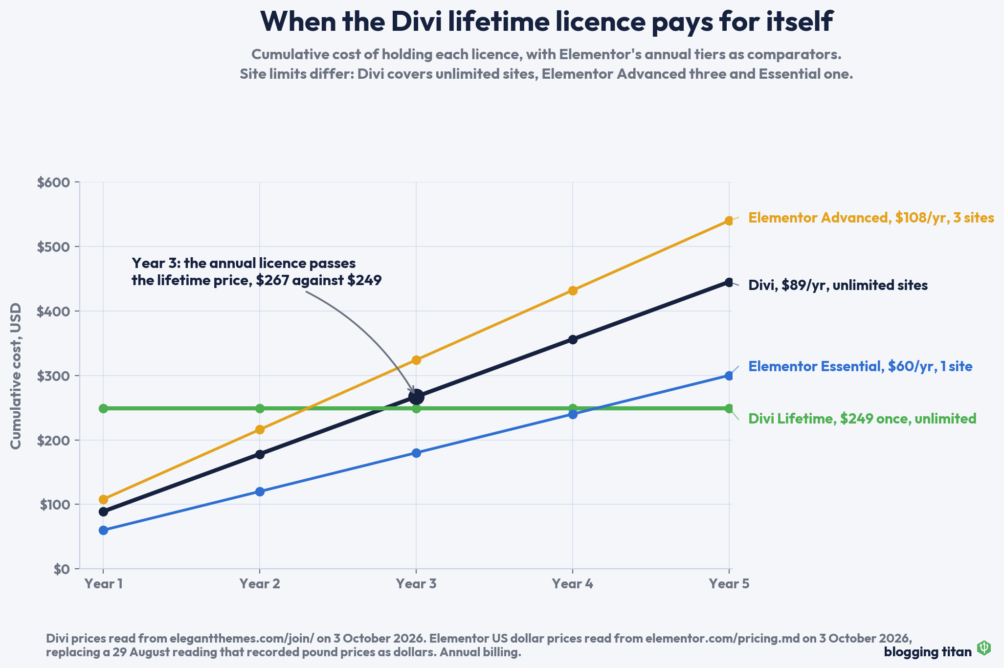 Line chart of cumulative Divi and Elementor licence costs over five years, showing the Divi lifetime licence paying for itself in year three - Blogging Titan