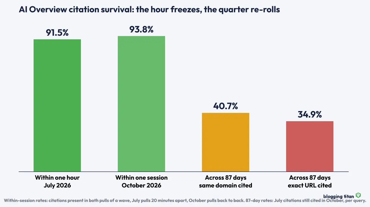 Bar chart comparing AI Overview citation survival rates: 91.5 percent within the July session and 93.8 percent within the October session, falling to 40.7 percent across 87 days at domain level and 34.9 percent at exact URL level