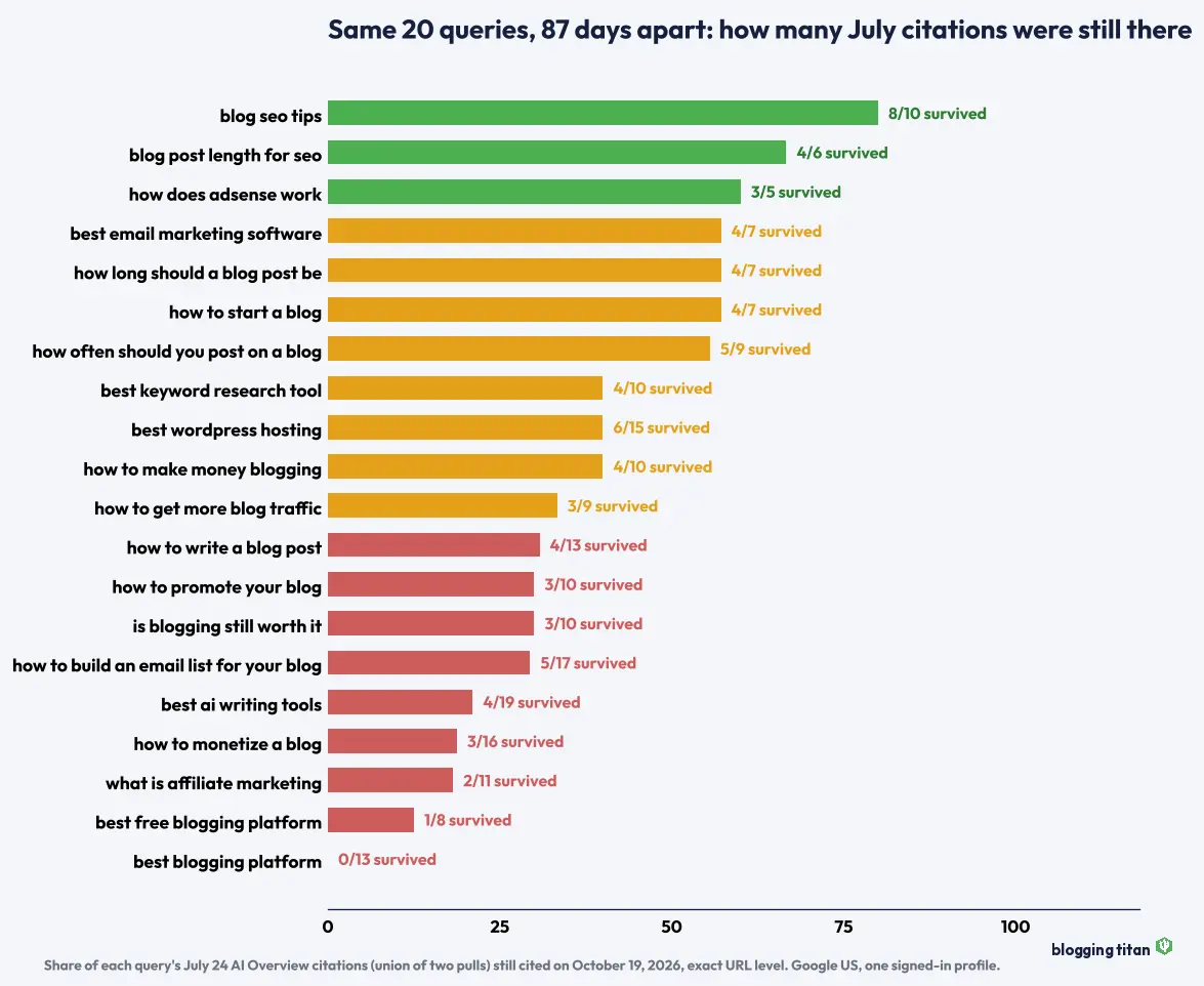 Horizontal bar chart of 20 blogging queries showing the share of July 2026 AI Overview citations still present 87 days later, ranging from 80 percent for blog seo tips down to zero for best blogging platform