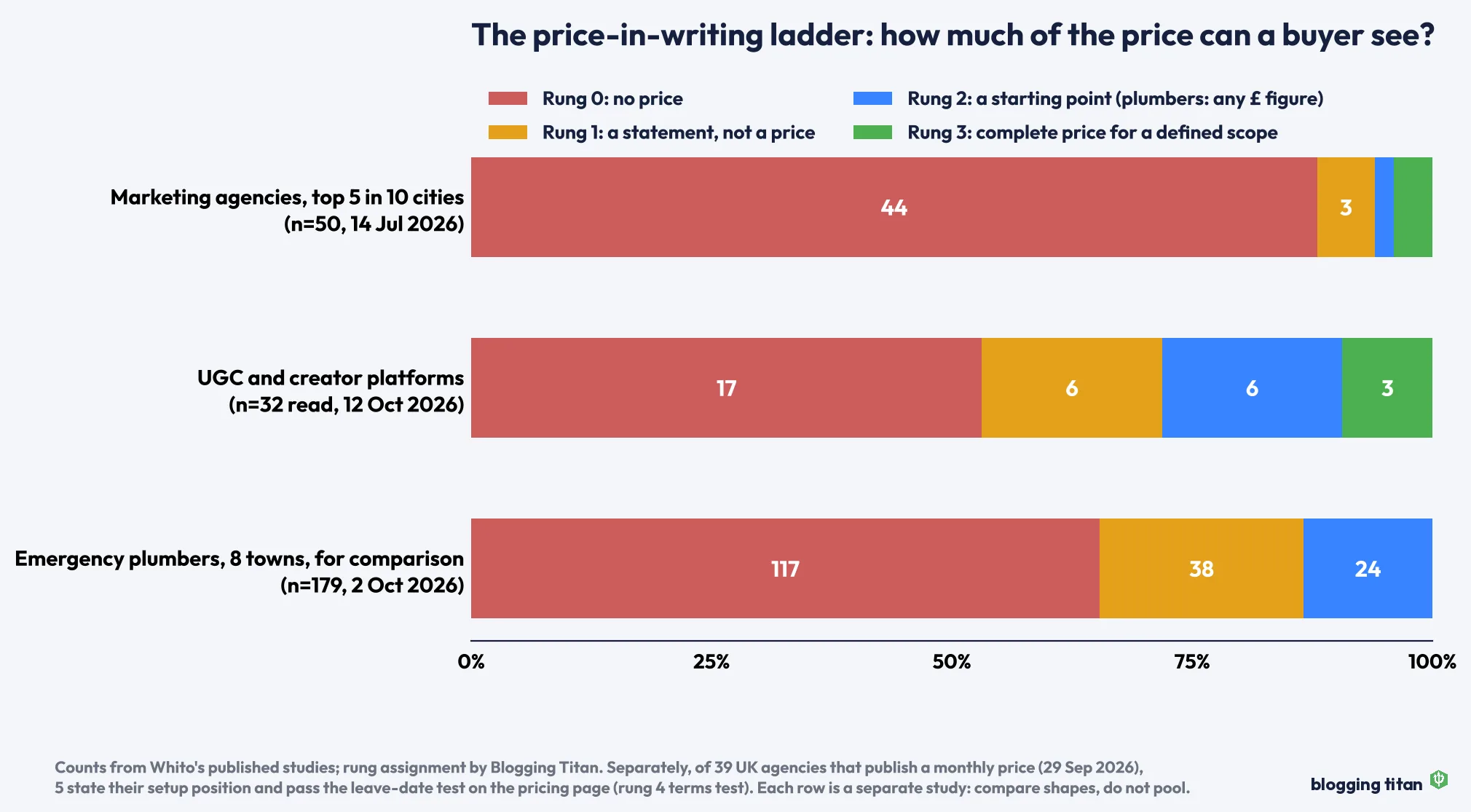 Stacked bar chart placing marketing agencies, UGC platforms and emergency plumbers on the price-in-writing ladder from no price to a complete price