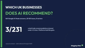 Navy title card reading Which UK businesses does AI recommend, with the figure 3 of 231 rated trade recommendations under 4.5 stars